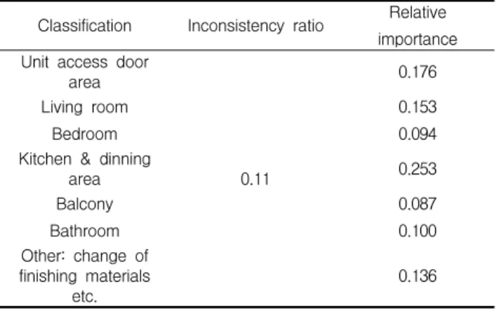Table  4.  Relative  weight  for  the  3  different  groups