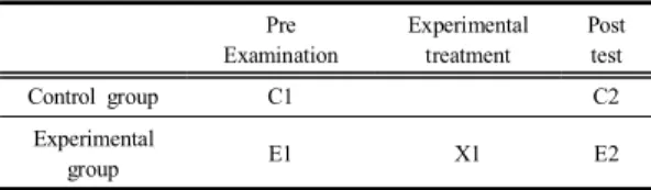 Table  1. Research  design Pre Examination Experimental treatment Posttest Control  group C1 C2 Experimental  group E1 X1 E2