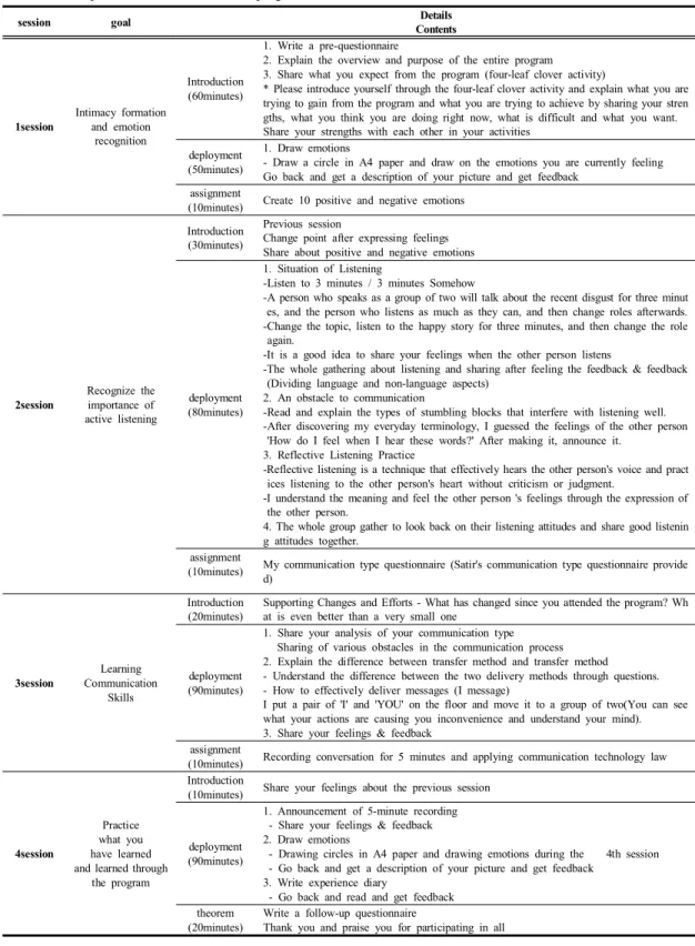 Table  2. Composition  of  communication  program