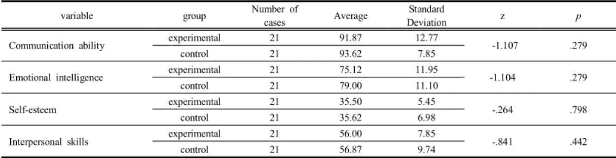Table  4. Differences  in  pre-test  between  each  experimental  variable  and  control  group  for  each  dependent  variable