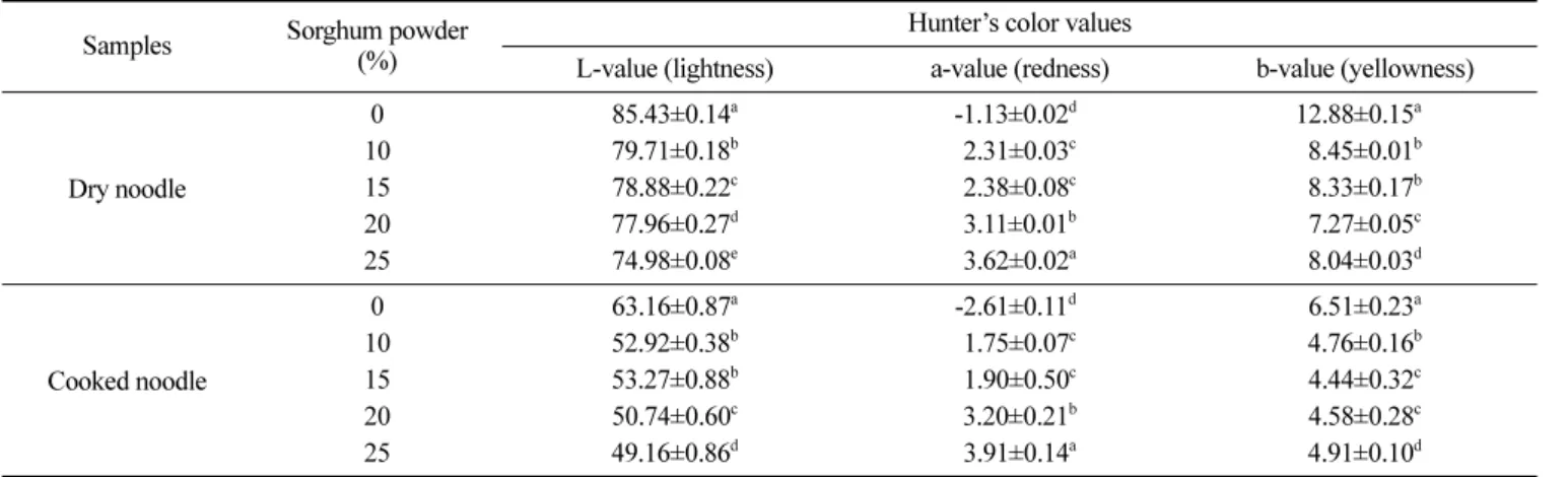 Table 1. Compositions of wheat flour and sorghum powder (Unit: %, Dry basis) 　Component (%) Wheat flour Sorghum powder