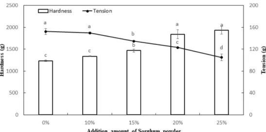 Table 4. Total polyphenol and flavonoid contents, and free radical scavenging activity of cooked noodles with sorghum powder Sorghum powder (%) Total polyphenol(mg GAE/g)  Total Flavonoid(mg CE/g)