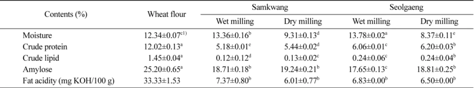 Table 1. Component characteristics of rice, and wheat flours produced by dry, and wet milling
