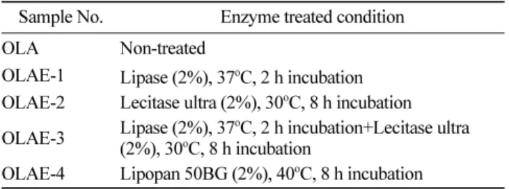 Table 2. The yield of enzyme treated Black rice ( Oryza sativa L.) aleurone layer extractions