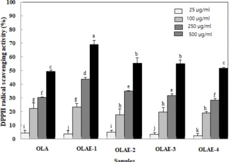 Fig. 1. DPPH radical scavenging activity (%) of ethanol extracts from Black rice ( Oryza sativa L.) aleurone layer by the treatment enzyme