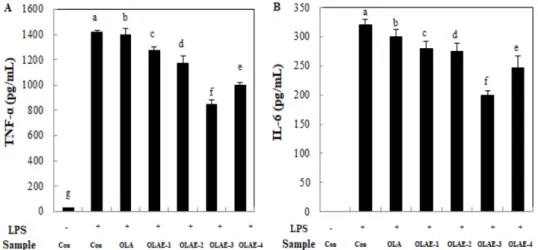 Fig. 5. Effect of extracts from Black rice ( Oryza sativa L.) aleurone layer by the treatment enzyme on LPS-induced (A) TNF-α and (B) IL-6 production in RAW 264.7 cells