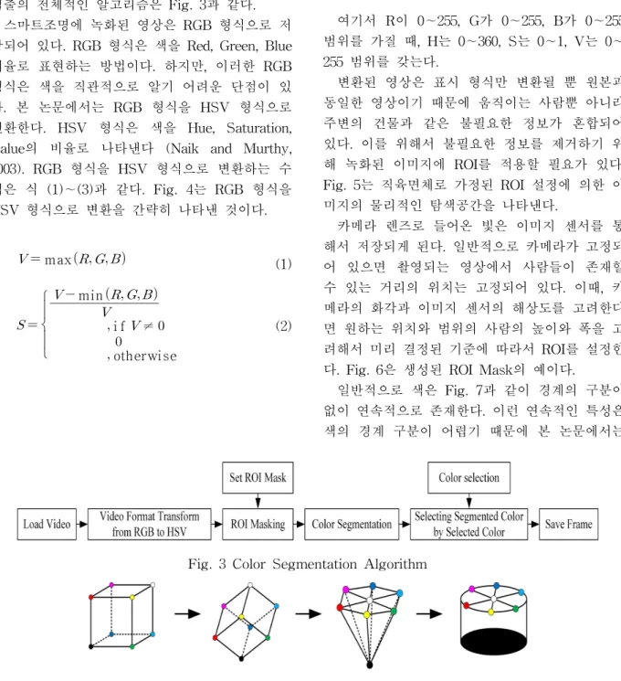 Fig. 3 Color Segmentation Algorithm