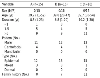 Table 1. Baseline characteristics of the melasma patients