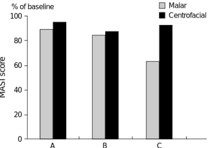Fig. 4. Changes of MASI score according to the duration of melas- melas-ma after 6 weeks of treatment.