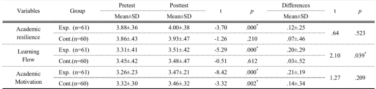Table  3. The  comparison  of  academic  resilience  and  learning  flow  and  academic  motivation                      (N=121)   