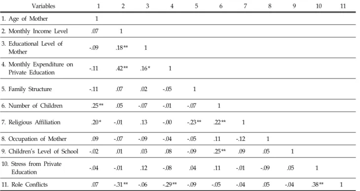 Table  4.  Correlation  Variables