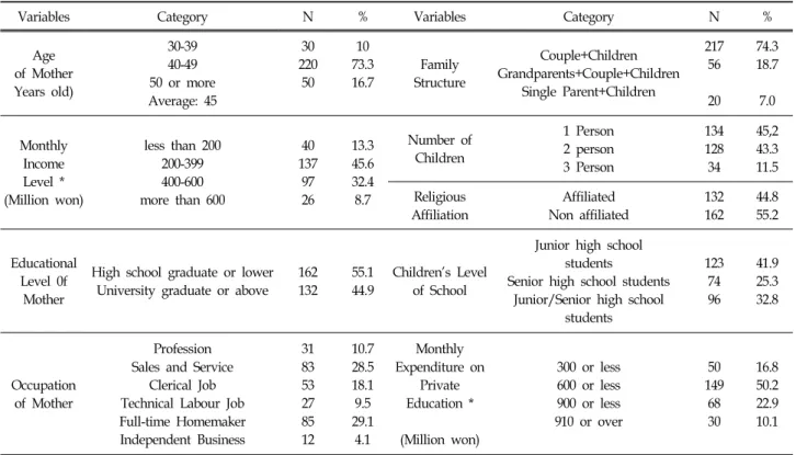 Table  1.  Sociodemographic  Characteristics  of  Participants 