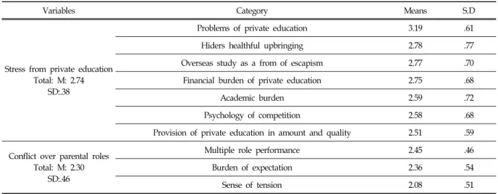 Table  2.  Descriptive  Statistics  for  the  Mean  and  Standard  Deviation  of  Stressed  Caused  by  Private  Education  and  Conflict  over  Parental  Roles 