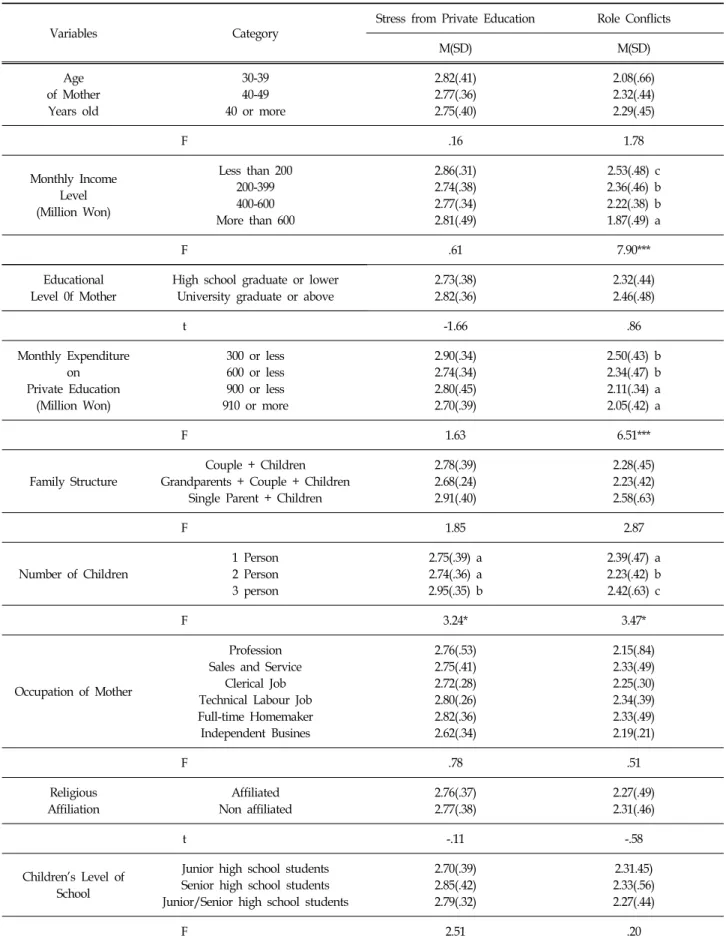 Table  3.  The  Differences  in  Stress  from  Private  Education  and  Role  Conflicts  by  Socio-demographic  Characteristics  of  Participants 