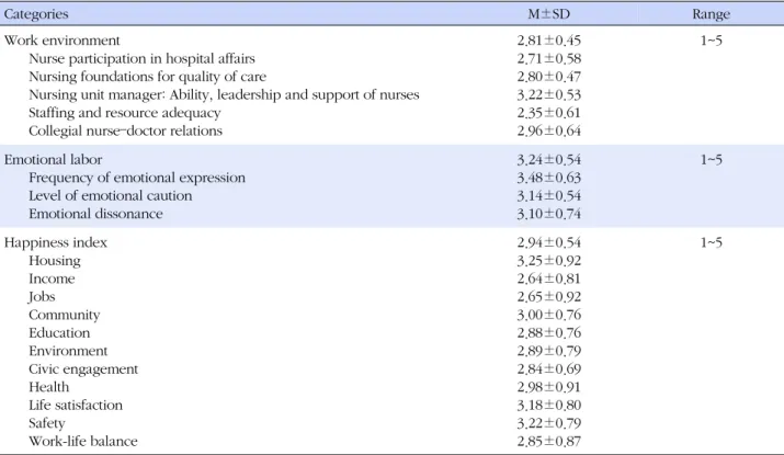 Table 2. Degree of Work Environment, Emotional Labor, and Happiness Index (N=291)