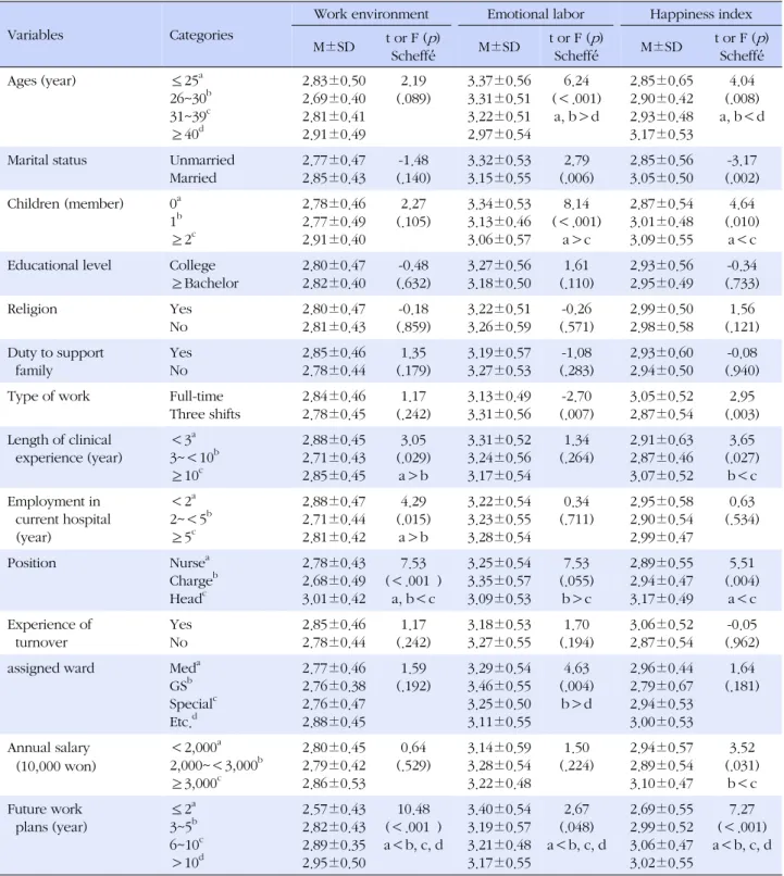 Table 3. Differences of Work Environment, Emotional Labor, Happiness Index according to Characteristics of Participants (N=291)
