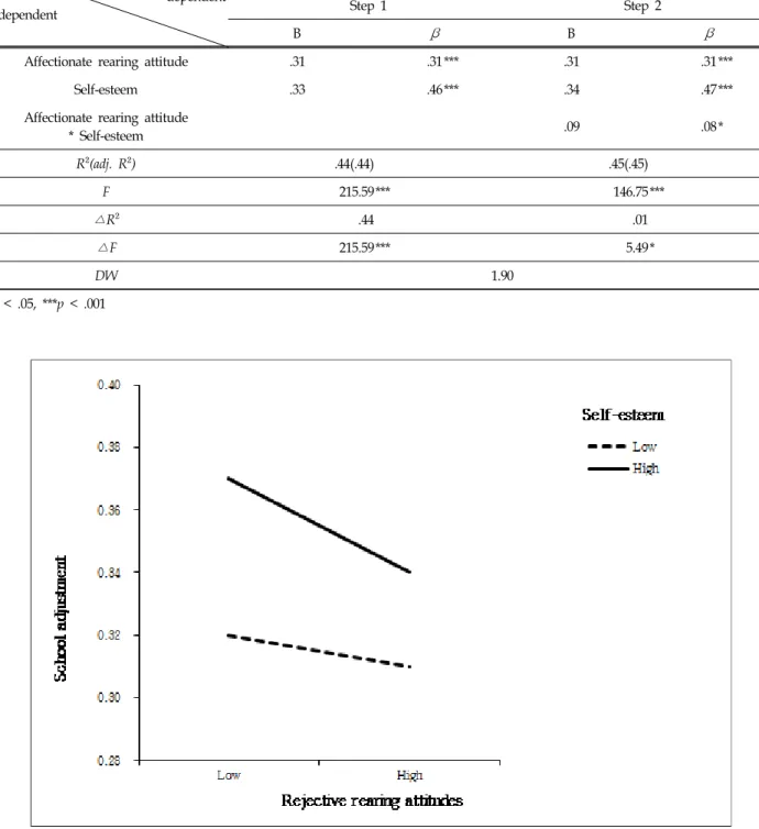 Figure  1.  Moderating  Effects  of  Self-Esteem  on  the  Relationship  between  Rejective  Rearing  Attitude  of  Mother's  and  School  Life  Adjustment
