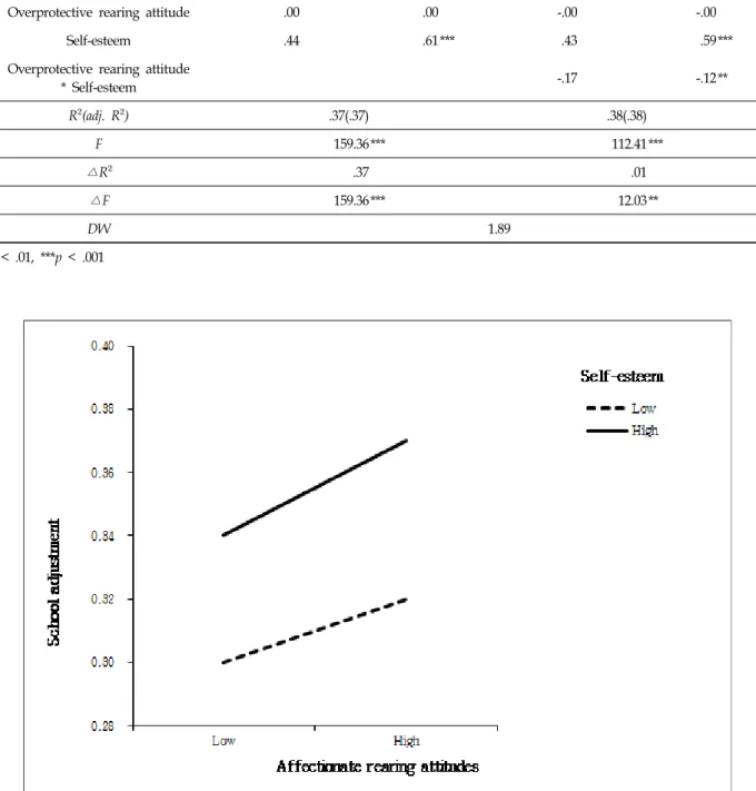 Figure  2.  Moderating  Effects  of  Self-Esteem  on  the  Relationship  between  Affectionate  Rearing  Attitude  of  Mother's  and  School  Life  Adjustment