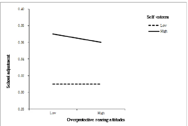 Figure  3.  Moderating  Effects  of  Self-Esteem  on  the  Relationship  between  Overprotective  Rearing  Attitude  of  Mother's  and  School  Life  Adjustment
