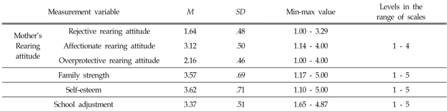 Table  1.  Descriptive  Statistics  of  Measurement  Variables (N=545)
