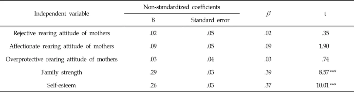 Table  3.  Multiple  Regression  Analysis  for  School  Life  Adjustment  (N=545)양육태도를 평균적으로 중간수준 이상,  거부적,  과보호적 양육태도는 평균적으로 중간수준 이하로 지각하고 있음을 의미한다.초등학생이 지각한 가족 건강성(M=3.57,  SD=.69),  자아존중감(M=3.62,  SD=.71),  학교생활적응(M=3.37,  SD=.51)은 척도의 범위(1~5)를 고려할 때 중간