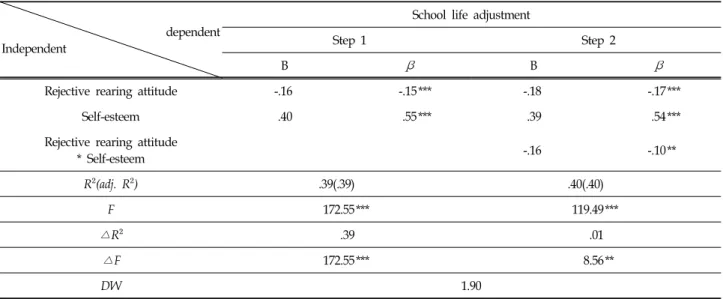 Table  4.  Moderating  Effects  of  Self-Esteem  on  the  Relationship  between  School  Life  Adjustment  and  Rejective  Rearing 