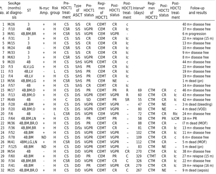 Table 1. Characteristics of patients and summary of treatment and results 