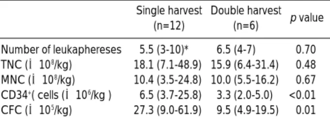 Table 3. Number of infused PBSCs and hematologic recovery in first and second HDCT