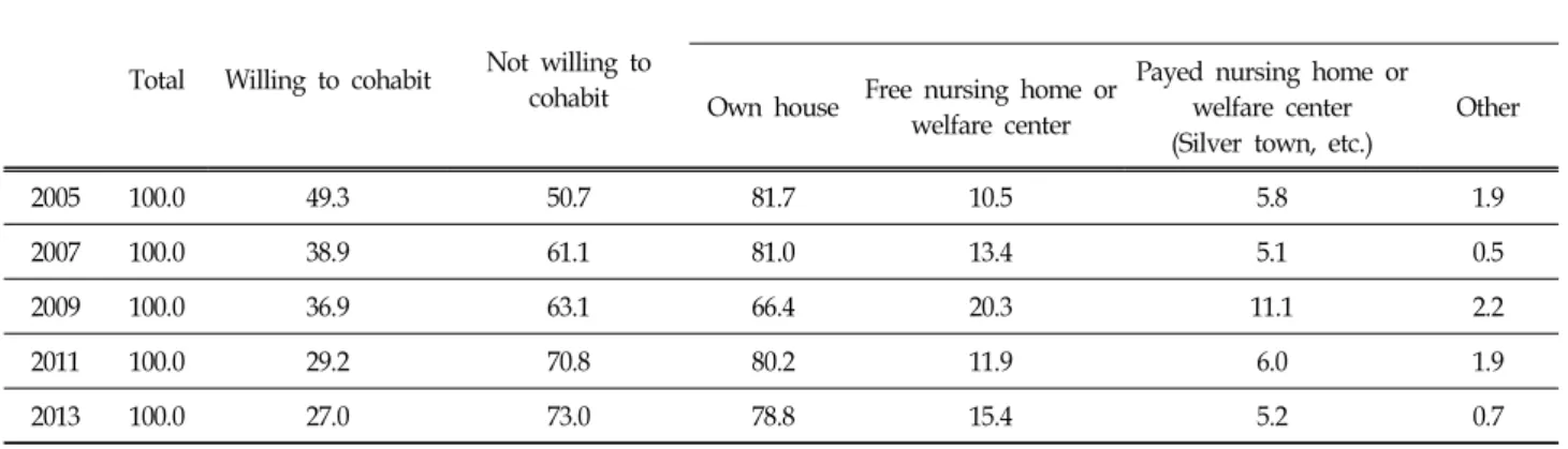 Table  4.  Reason  on  Current  Cohabitation  with  Children  (the  main  reply) (%)TotalWilling  to  cohabitNot  willing  to 