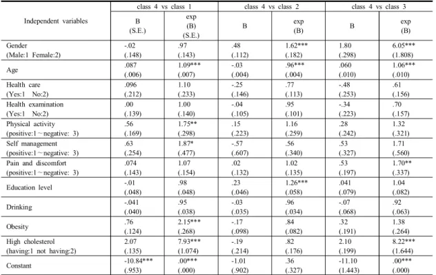 Table  4. The  Result  of  Multinominal  Regression (Criteria:  class  4) Independent  variables