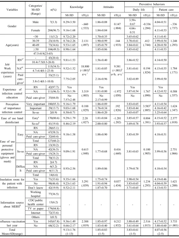 Table  1. Differences  on  knowledge,  attitudes  and  preventive  behaviors  level  of  MERS  according  to  the  characteristics  (N=211)  *Registered  Nurse,  †Nurse  Aid,  ‡Sheffe  test,  §  Welch  test,∥Games-Howell  test, 