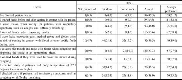 Table 3. Infection  preventive  behaviors  regarding  MERS  when  caring  for  patients                                                    (N=211)