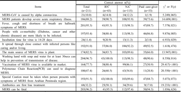 Table  5. Pearson’s  correlation  coefficient  between  main  variables                                        (N=211)ItemsCorrect  answer  n(%) χ2 or  F(ρ)   Total(n=211)RN*(n=43)NA†(n=115)Paid  care-giver(n=53)