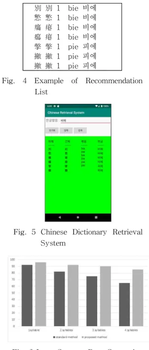 Fig. 5 Chinese Dictionary Retrieval System 別  别  1    bie  비에憋  憋  1    bie  비에㿜  瘪  1    bie  비에癟  瘪  1    bie  비에撆  撆  1    pie  피에撇  撇  1    pie  피에撇  撇  1    pie  피에
