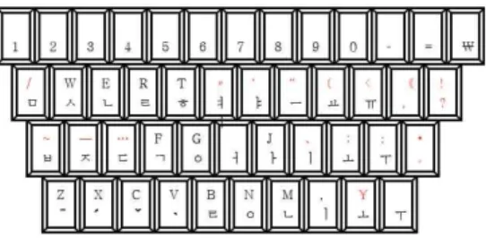Fig. 2 Jungeum Keyboard Layout