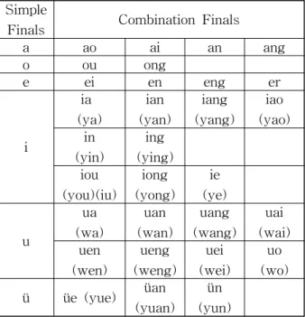 Table 1은 6개의 단운모와 단운모들의 결합으로 만들어 지는 결합운모를 표로 나타낸 것이다.