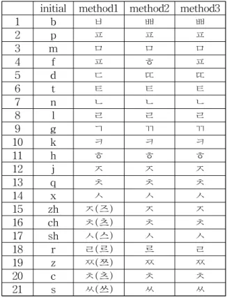 Table 2 Hangeul Notation of Chines Initial