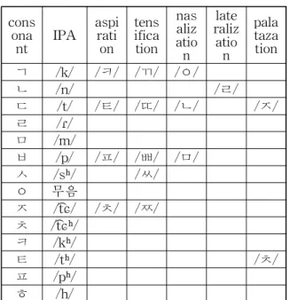 Table 3 Hangeul Basic and Derived Consonants