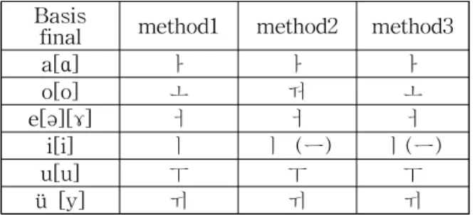 Table 6 Hangeul Vowels corresponding to Chines Finals 이제 결합운모들에 대해 살펴본다. 결합운모 는 말 그대로 단운모들의 결합으로 만들어진 운 모들이다