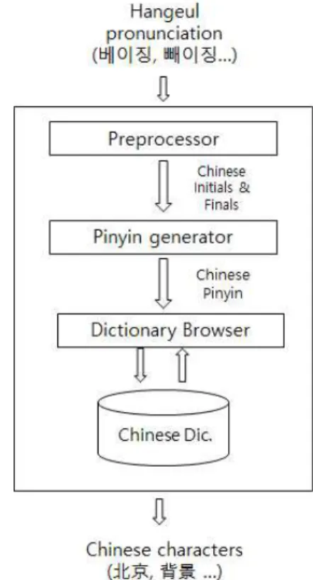 Fig. 3 Proposed System Structure
