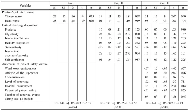 Table  4. Results  of  Multiple  Regression  Analysis  of  Factors  Affecting  to  the    Patient  safety  nursing  activities  (N=150) 