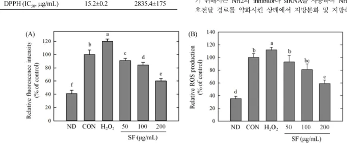 Fig. 6. Effect of saponin fraction (SF) on the protein expression level of Nrf2, Keap1, HO-1 and NQO1, and Nrf2 nuclear translocation in 3T3-L1 cells