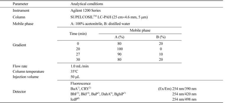 Table 1. Analytical condition of polycyclic aromatic hydrocarbons (PAHs) by HPLC-FLD Parameter Analytical conditions