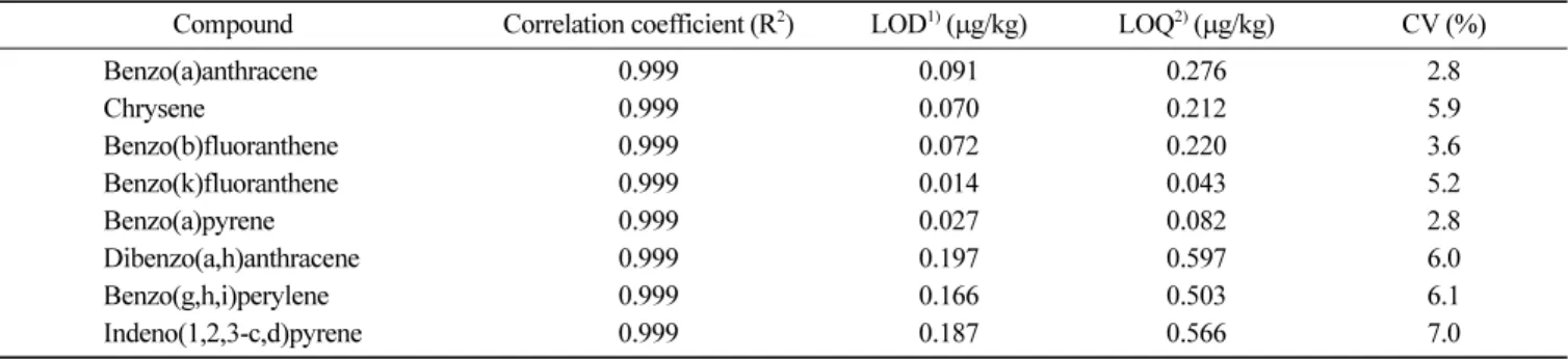 Fig. 1. Chromatograms of 8 kinds of polycyclic aromatic hydrocarbons (PAHs) standards (10 µg/kg) according to wavelengths