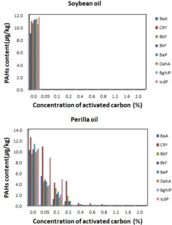 Fig. 3. Decrease of polycyclic aromatic hydrocarbons (PAHs) contents after the addition of activated carbon in soybean oil and perilla oil