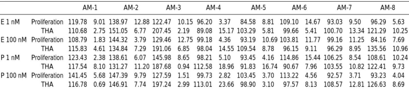 Fig. 4. Effect of estrogen and progesterone on the proliferation and tyrosinase activity of human melanocytes