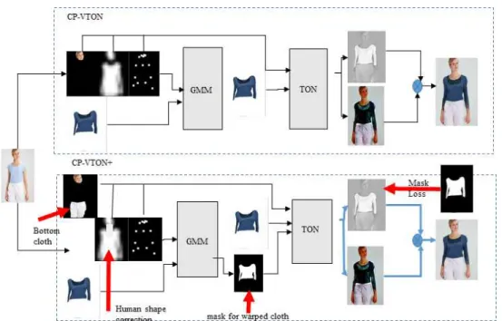 Fig. 5 Warped Cloths through GMM NetworkFig. 4 Enhanced Proposed Algorithm: CP-VTON+