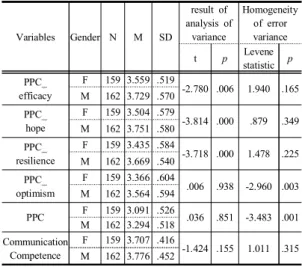 Table  1. Mean  comparison  by  gender