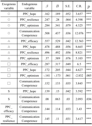 Table  5. Indirect,  direct  and  total  effects  in  models 　variables Effect　 ○ △ □ S PPC_ efficacy PPC_ resilience R 2 PPC_ efficacy Direct  Eff
