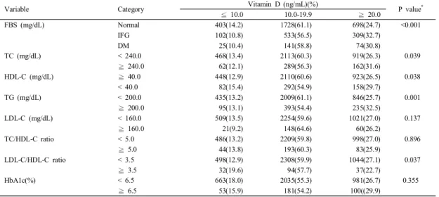 Table  5.  Relevance  of  cardiovascular  clinical  characteristics  indicator  according  to  the  vitamin  D  level